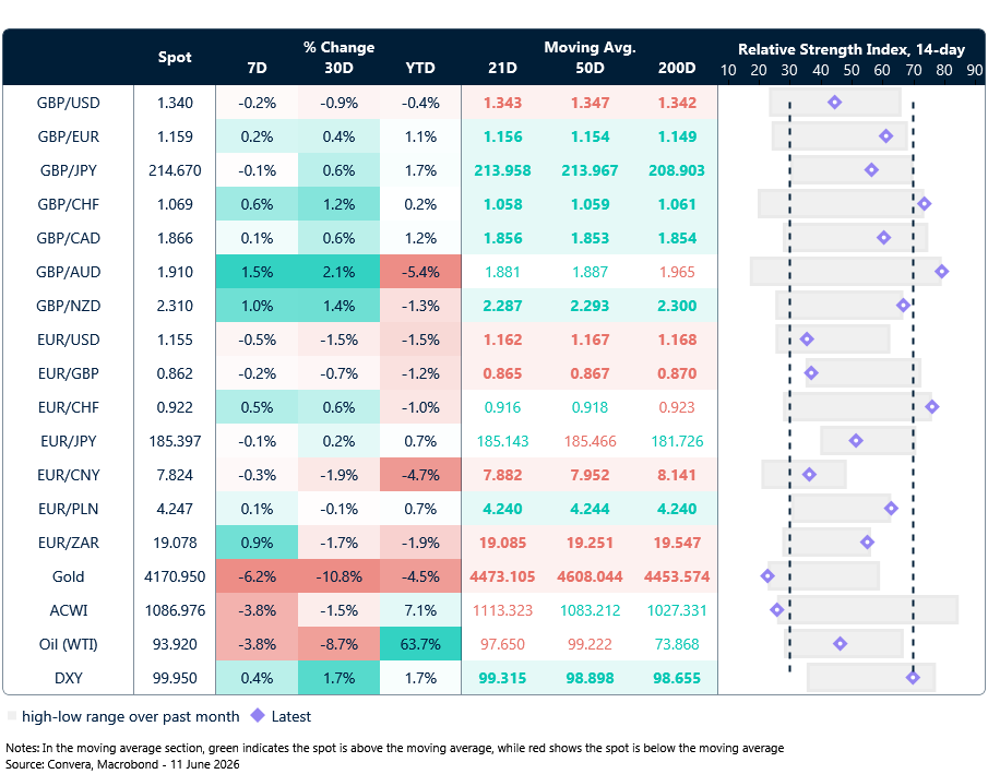 Table: Currency trends, trading ranges & technical indicators