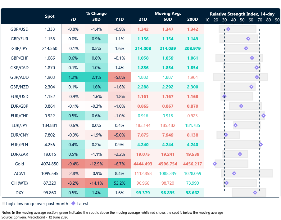 Table: Currency trends, trading ranges & technical indicators