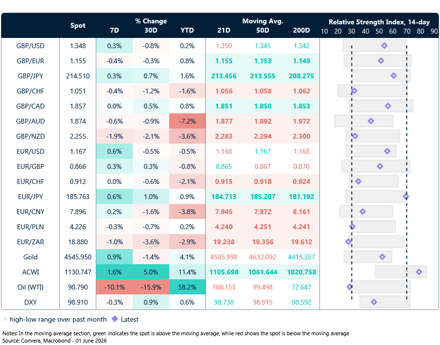 Table: Currency trends, trading ranges & technical indicators