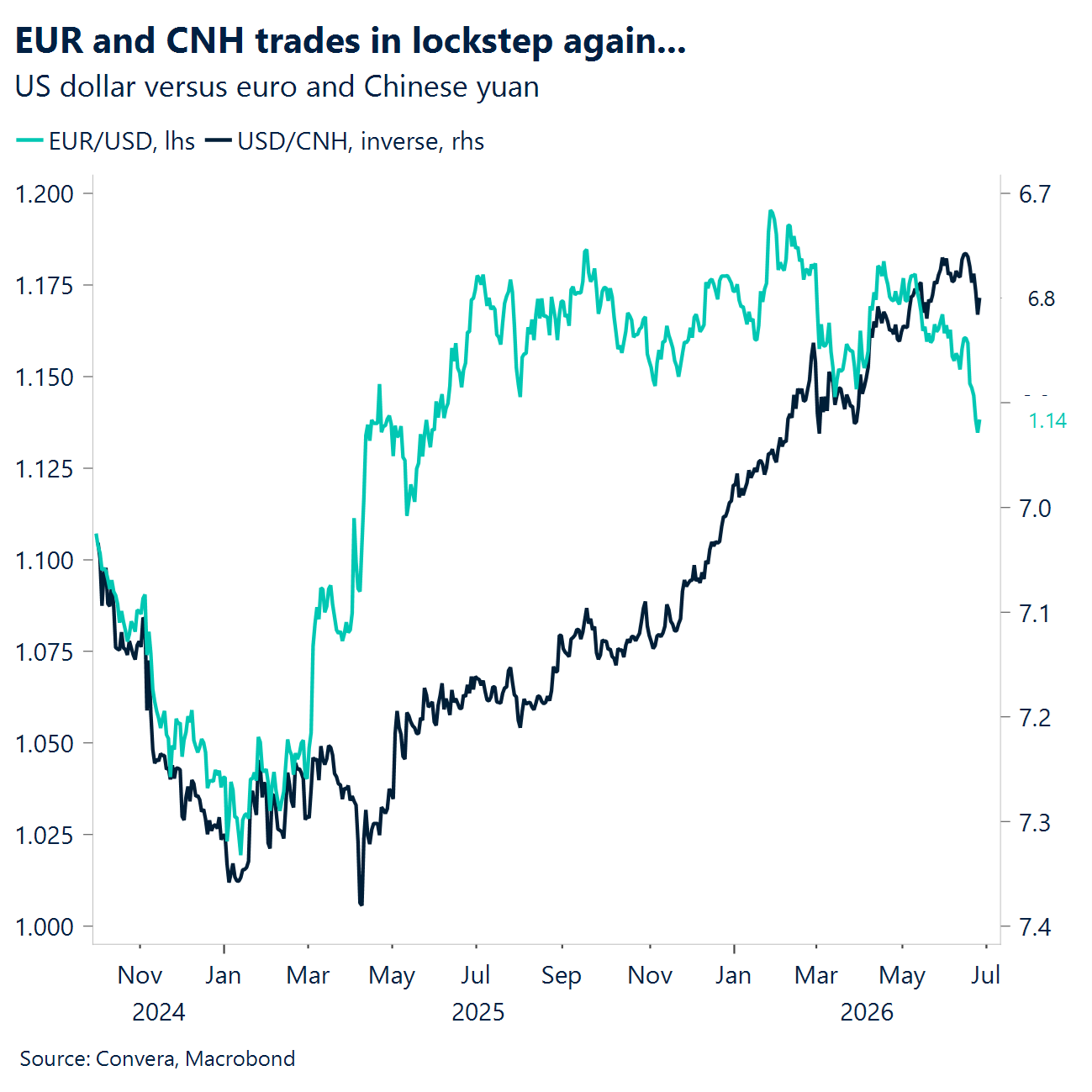 Chart: EUR and CNH trades in lockstep again...