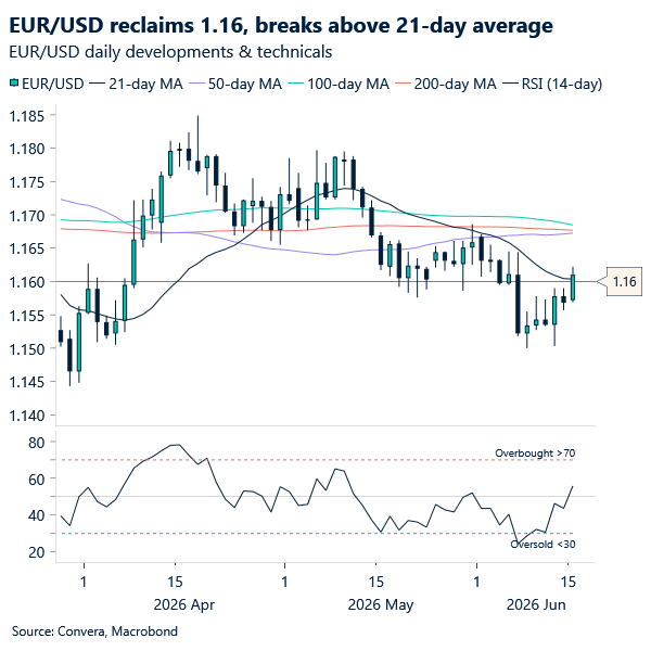 EUR/USD reclaims 1.16, breaks above 21-day average