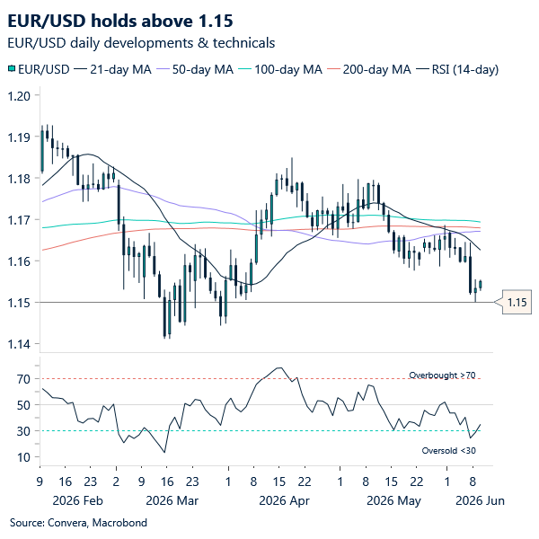 EUR/USD holds above 1.15