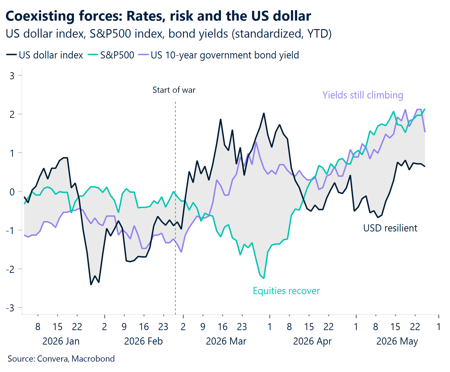FX trends June 2026 chart showing rates risk and the US dollar