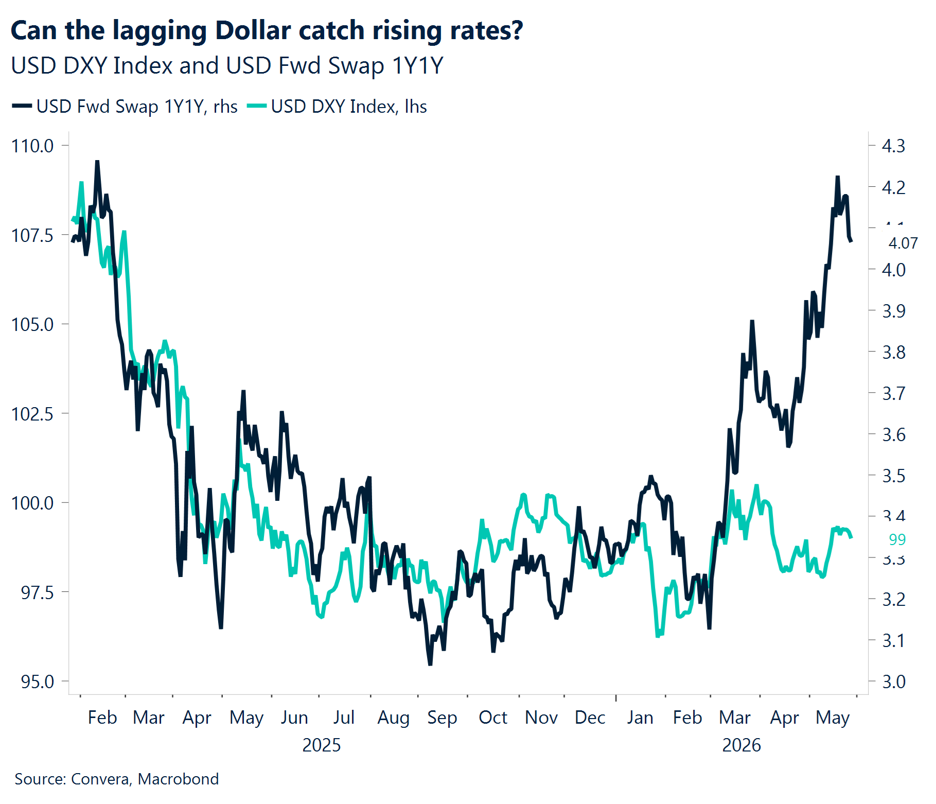 FX trends June 2026 chart_can the lagging US dollar catch rising rates