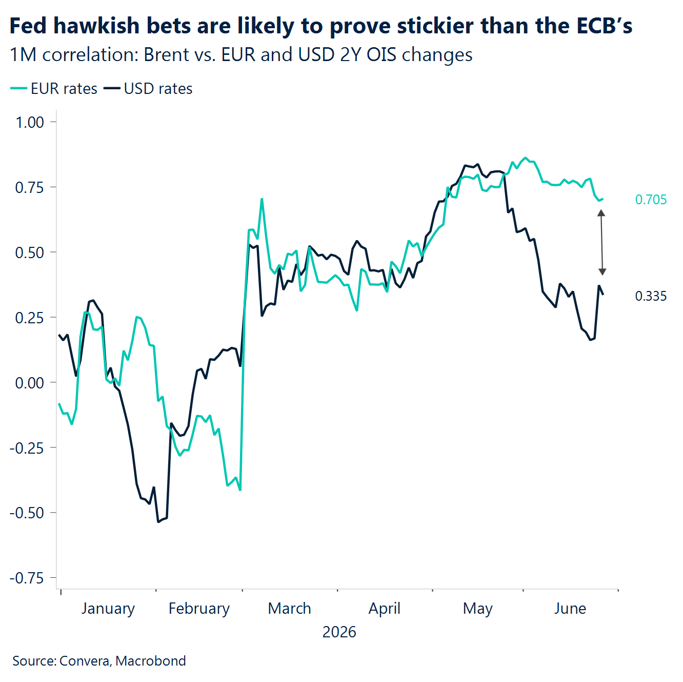 Chart: Fed hawkish bets are likely to prove stickier than the ECB's