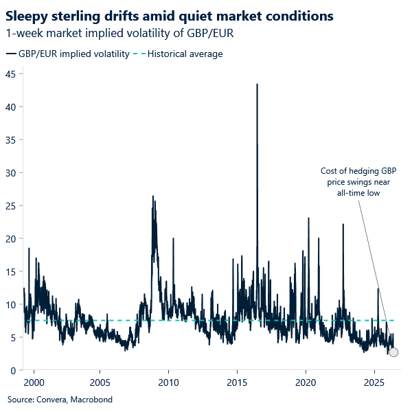 Sleepy sterling drifts amid quiet market conditions