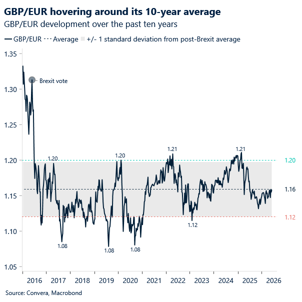 Chart of GBPEUR post Brexit