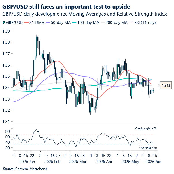 Chart of GBPUSD