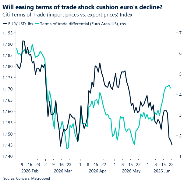 Chart of EZ-US terms of trade and EURUSD