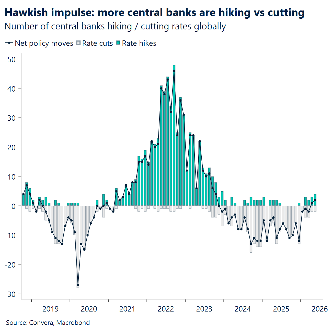 Chart: Hawkish impulse: more central banks are hiking vs cutting 