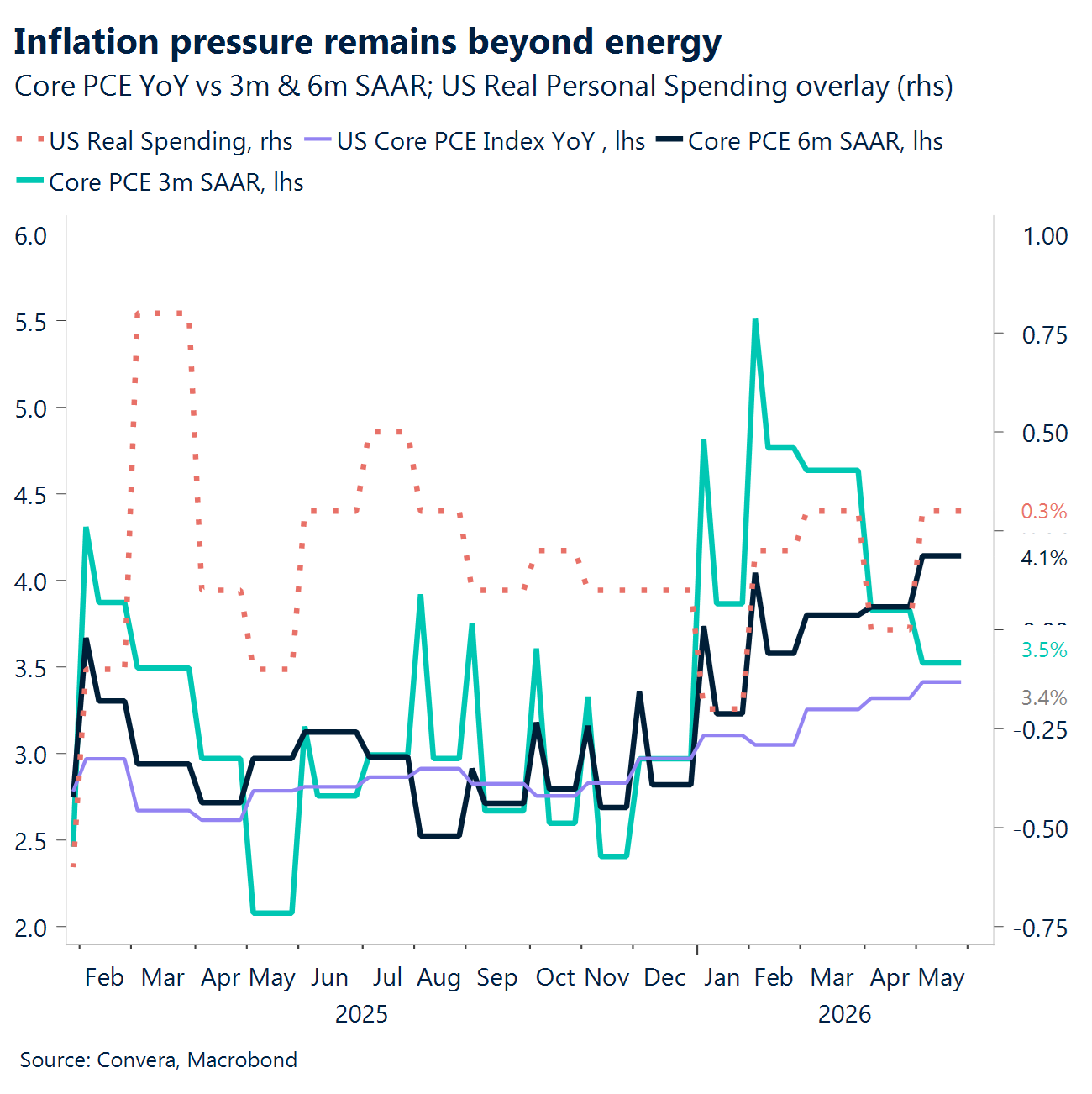 Chart: Inflation pressure remains beyond energy 