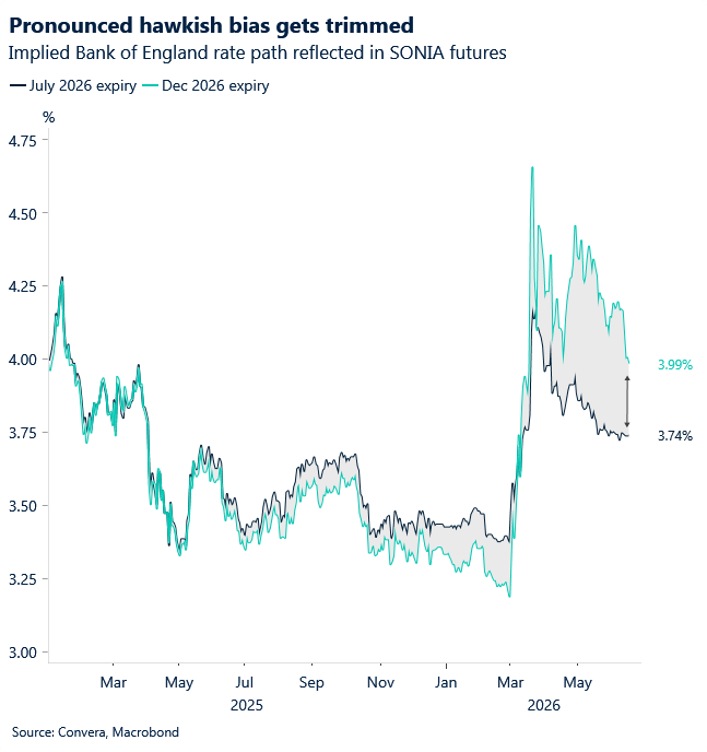 June 2026 Europe chart showing pronounced hawkish bias gets trimmed