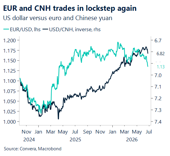 June 2026 chart EUR and CNH trades in lockstep again