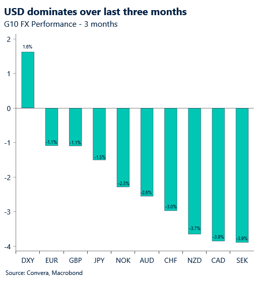 June 2026 chart USD dominates over last three months