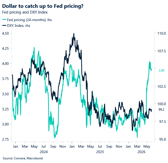 June 2026 chart comparing Fed pricing with the DXY index