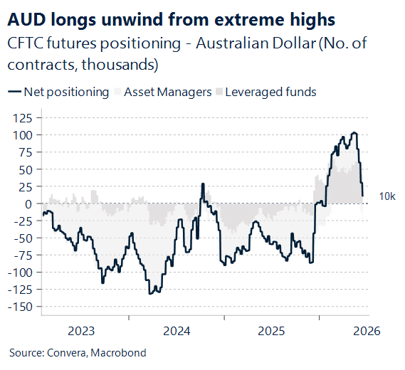 June 2026 chart showing AUD longs unwind from extreme highs