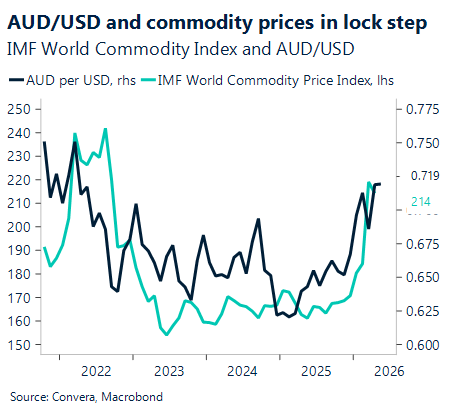 June 2026 chart showing AUD/USD and commodity prices in lock step