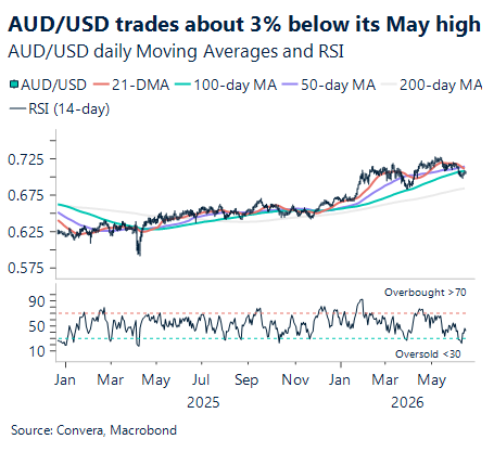 June 2026 chart showing AUD/USD trades about 3% below its May high