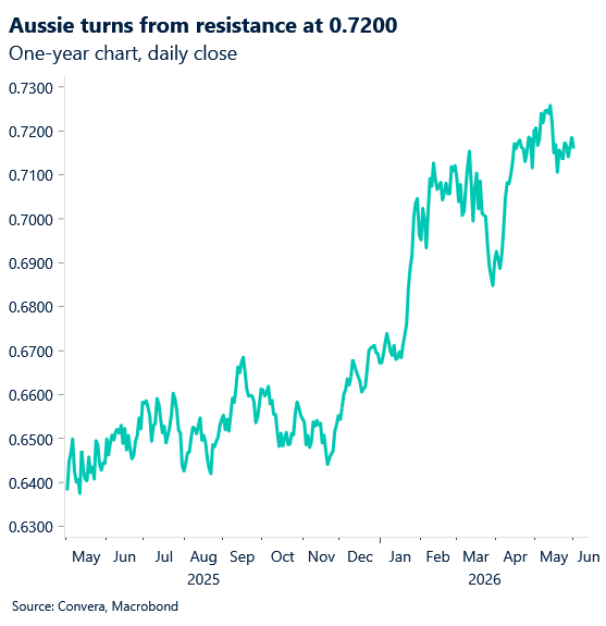 June 2026 chart showing Aussie turns from resistance at 0.7200