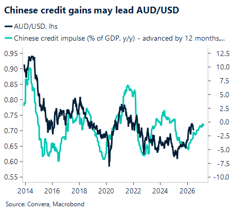 June 2026 chart showing Chinese credit gains may lead AUD/USD