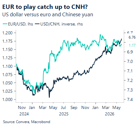 June 2026 chart showing EUR to play catch up to CNH