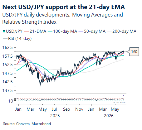 June 2026 chart showing Next USDJPY support at the 21-day EMA