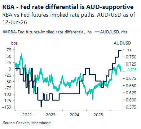 June 2026 chart showing RBA - Fed rate differential is AUD-supportive