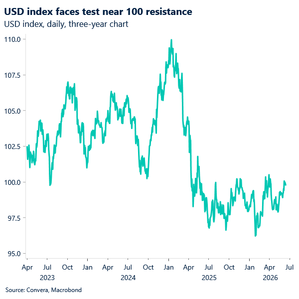 June 2026 chart showing USD index faces near 100 resistance