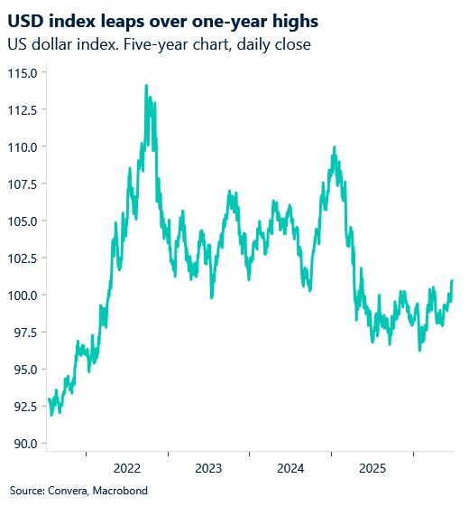 June 2026 chart showing USD index leaps over one-year highs