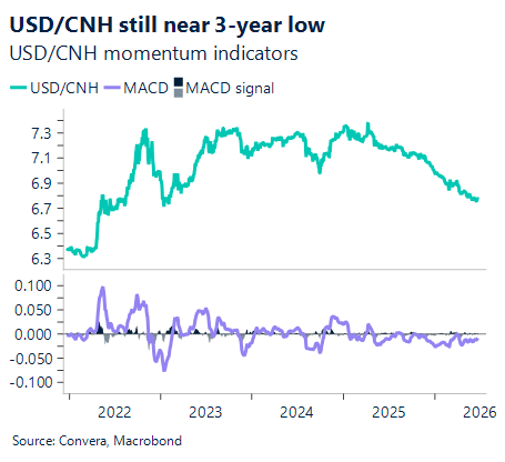 June 2026 chart showing USDCNH still near 3-year low
