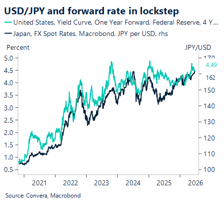 June 2026 chart showing USD/JPY and forward rate in lockstep