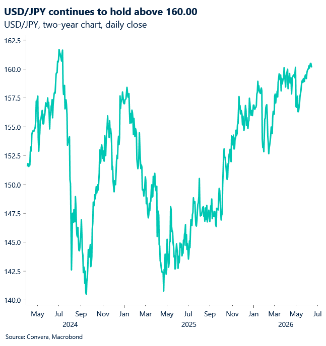June 2026 chart showing USD/JPY continues to hold above 160.00