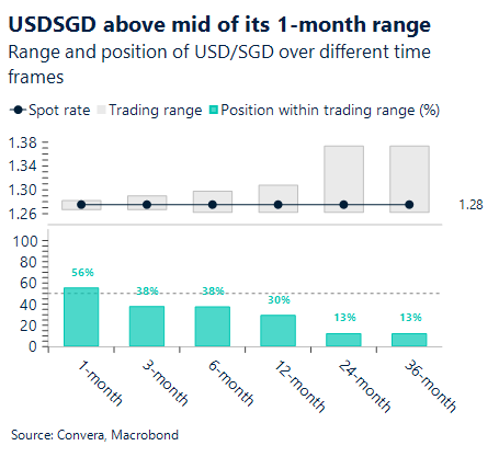 June 2026 chart showing USD/SGD above mid of its one-month range