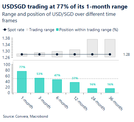 June 2026 chart showing USD/SGD trading at 77 percent of its one-month range
