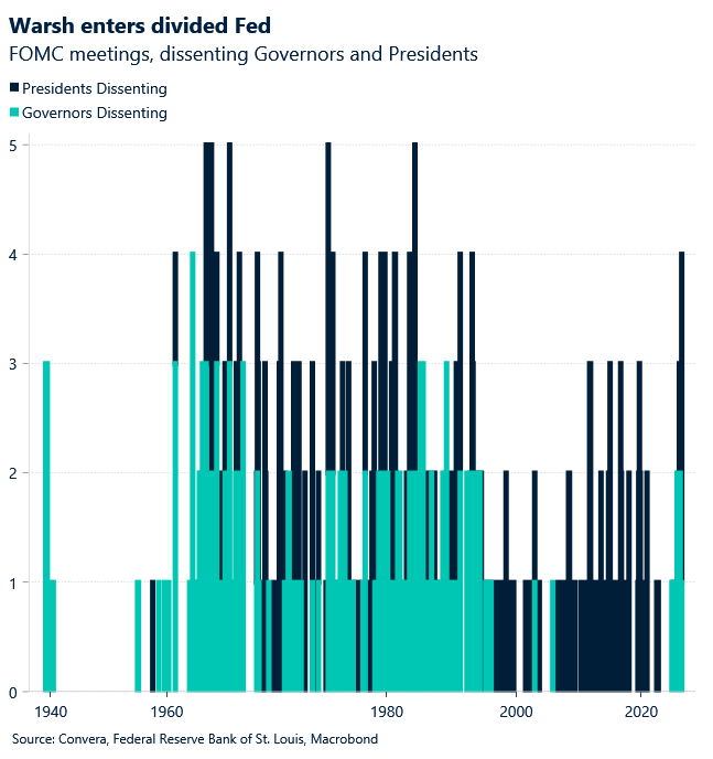 June 2026 chart showing Warsh enters a divided Fed