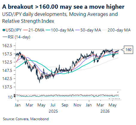June 2026 chart showing a breakout 160.00 may see a move higher