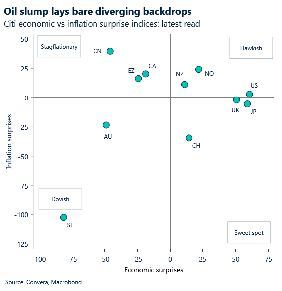 June 2026 chart showing oil slump layed bare diverging backdrops