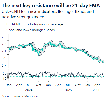 June 2026 chart showing the next key resistance will be the 21-day EMA