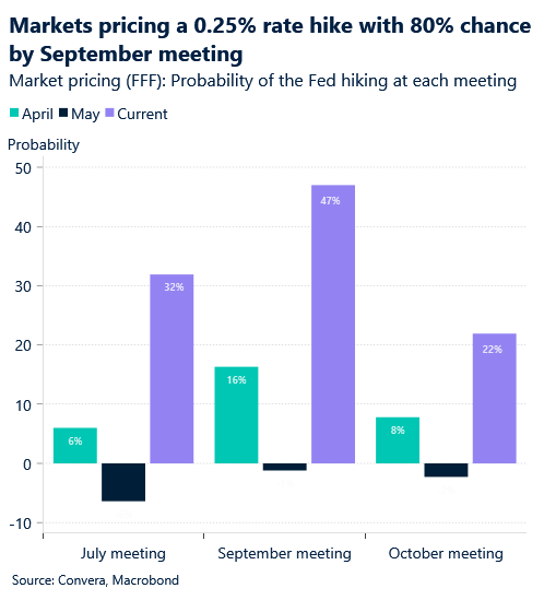 June 2026 chart showing the probability of the Fed hiking at each meeting