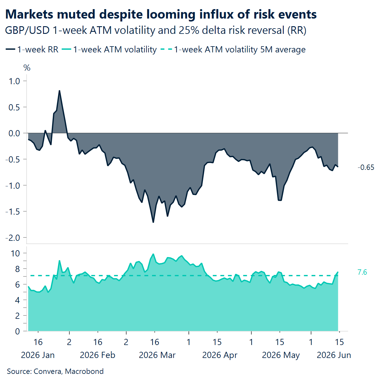 Chart: Markets muted despite looming influx of risk events 
