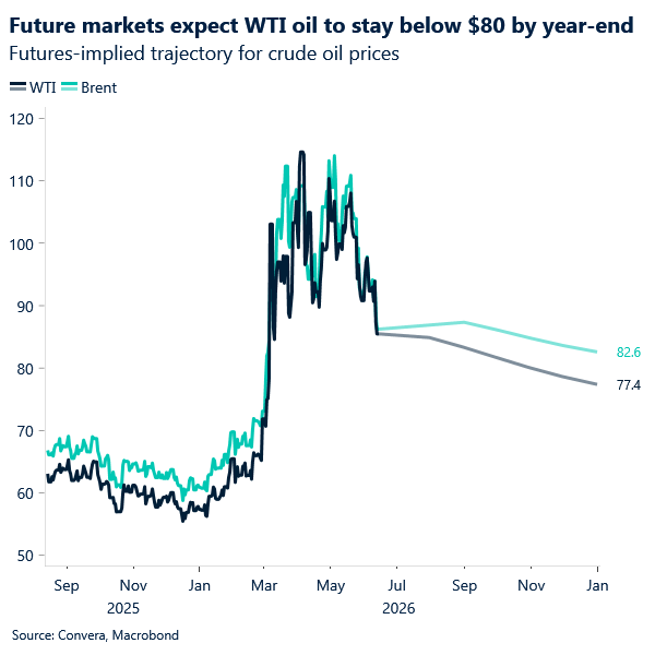Future markets expect WTI oil to stay below $80 by year-end