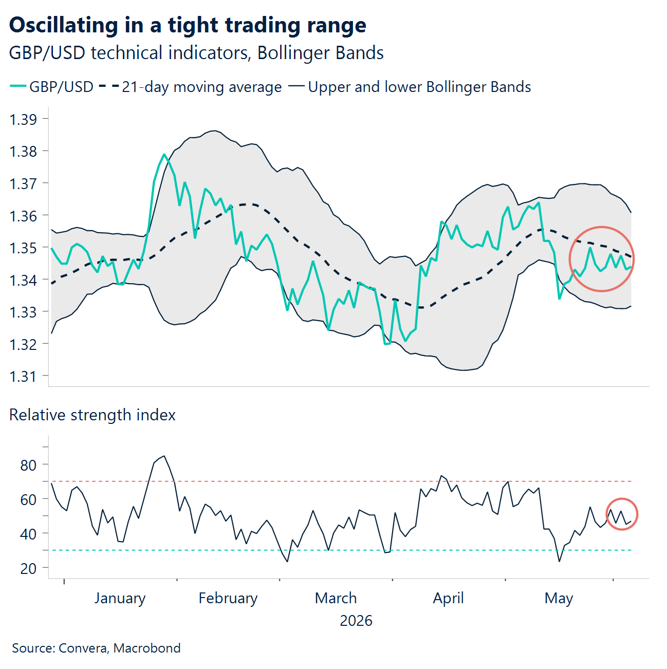 Chart: Oscillating in a tight trading range. 