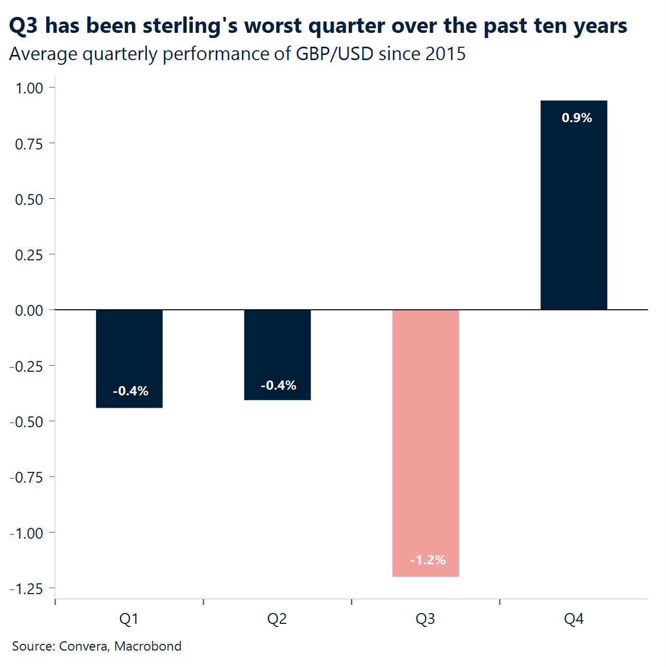 Chart: Q3 has been sterling's worst quarter over the past ten years