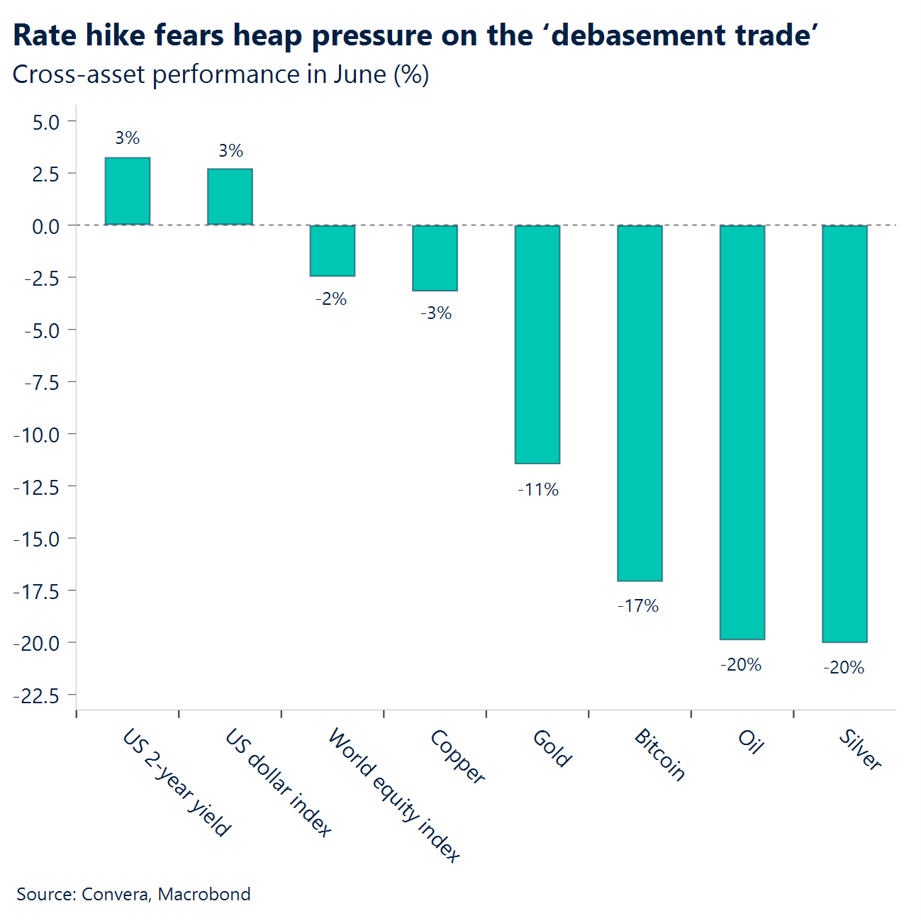 Chart: Rate hike fears heap pressure on the 'debasement trade'