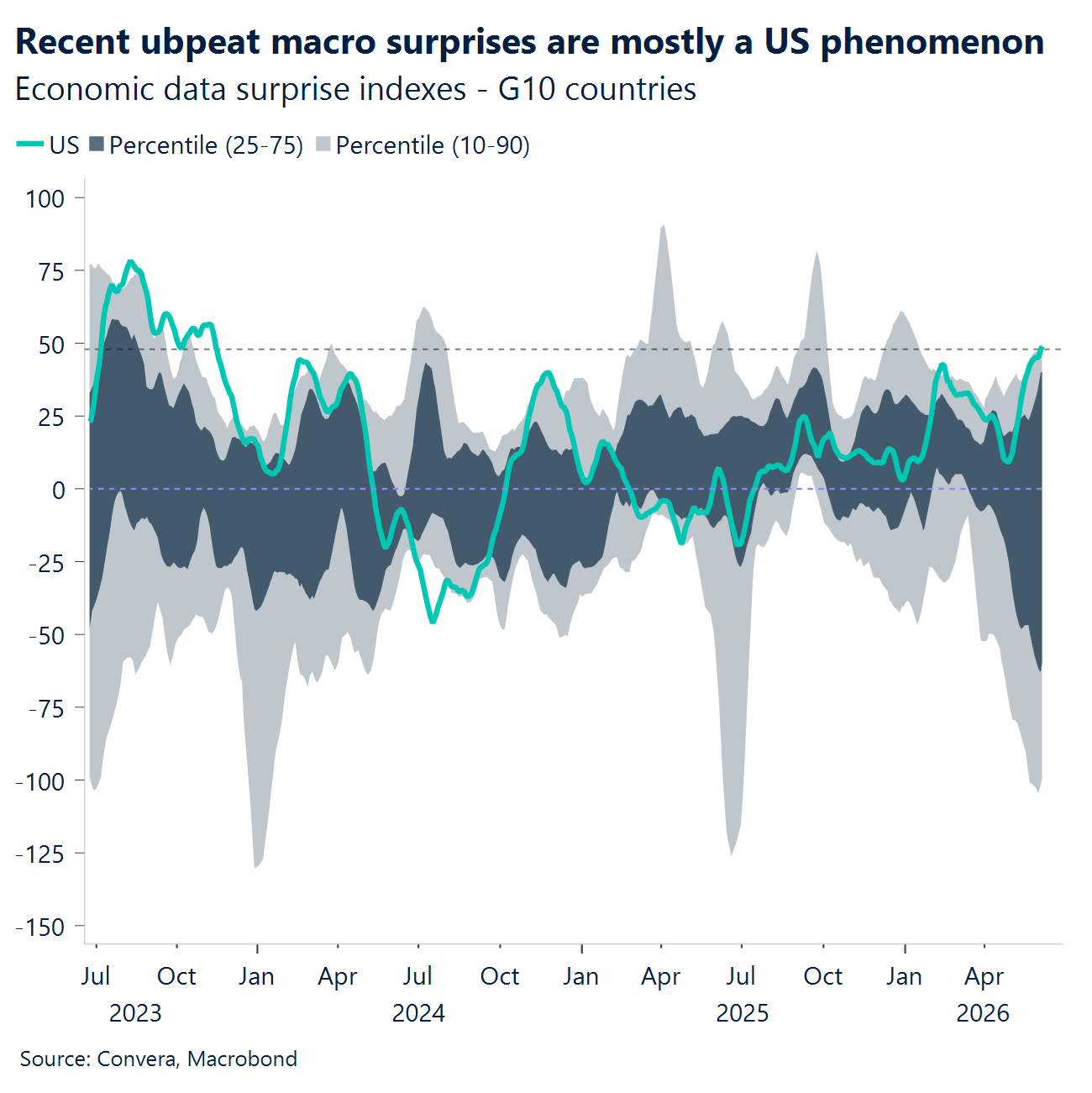 Chart: Recent upbeat macro surprises are mostly a US phenomenon