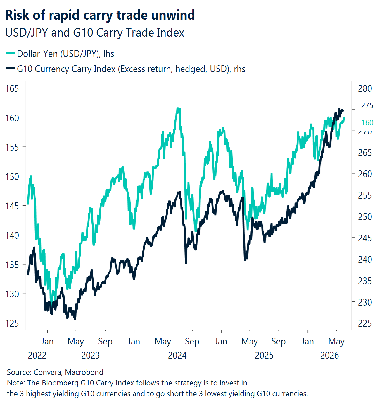 Chart: Risk of rapid carry trade unwind 