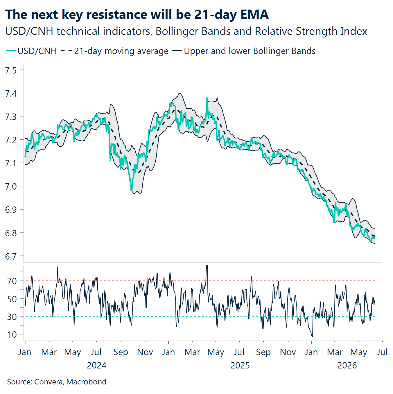Chart: The next key resistance will be 21-day EMA 