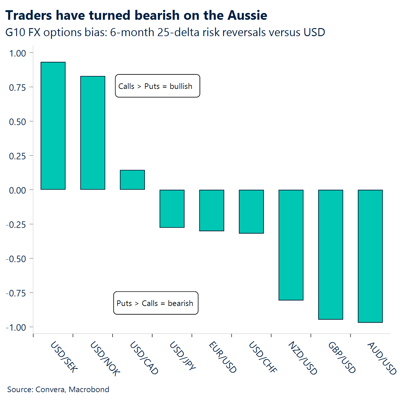 Chart: Traders have turned bearish on the Aussie 