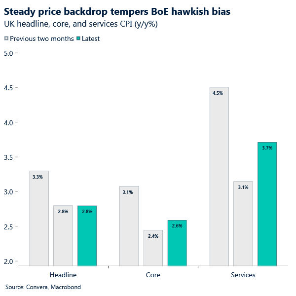 Steady price backdrop tempers BoE hawkish bias 