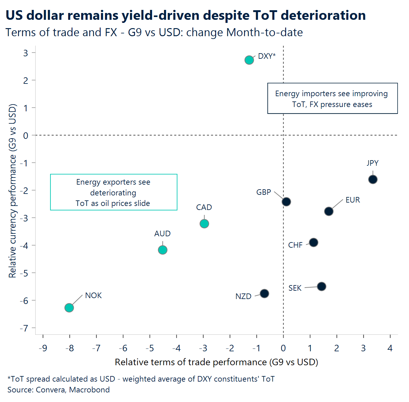Chart: US dollar remains yield-driven despite ToT deterioration 